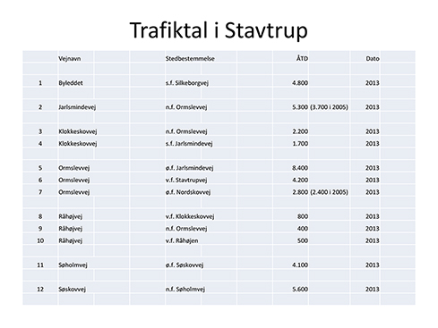 Trafikma ̊ling I Stavtrup 2013 1_